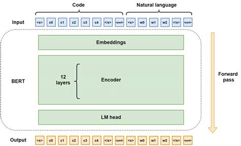 3: Architecture of BERT | Download Scientific Diagram