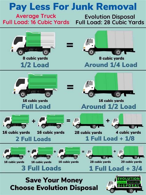 Junk Removal Pricing | Evolution Disposal