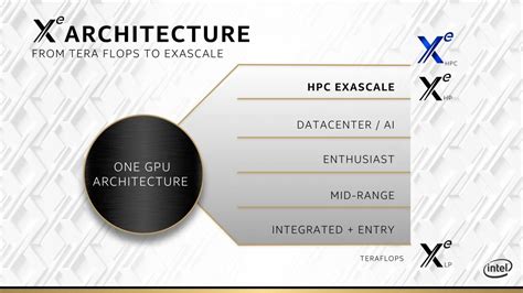 ICYMI – Intel Shows Early Ponte Vecchio Part - Semiconductor Digest