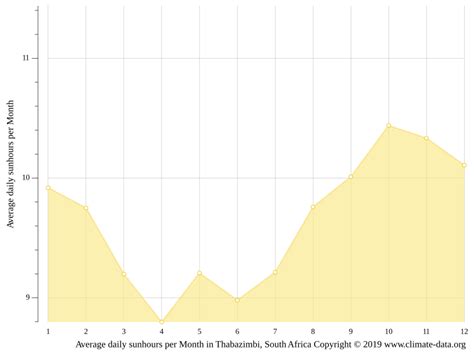 Thabazimbi climate: Weather Thabazimbi & temperature by month