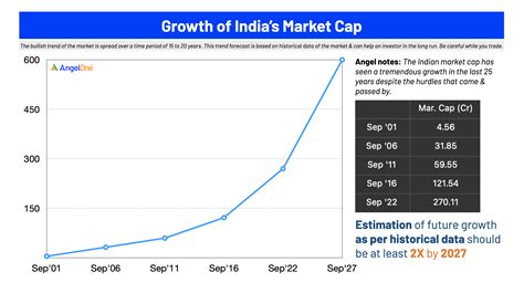 The Indian Growth Story is Here to Stay - Angel One