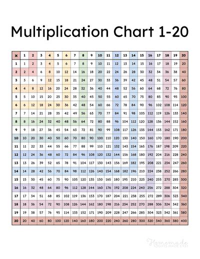 Multiplication Times Table 1 20 | Cabinets Matttroy