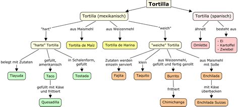 File:Tortilla Concept Map.png - Wikimedia Commons