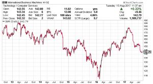 IBM Stock: Yield, Splits, Prediction, & Dividend Details for 2017