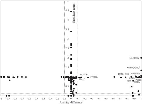 Calculated Euclidean norm and activity difference by comparison of... | Download Scientific Diagram