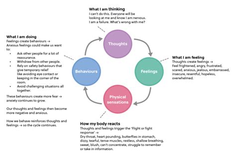 The Vicious cycle of anxiety - MindWell