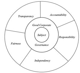 -Framework Good Corporate Governance | Download Scientific Diagram