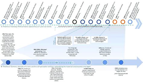 Two integrated timelines to clarify Germany National Memory: Timeline ...