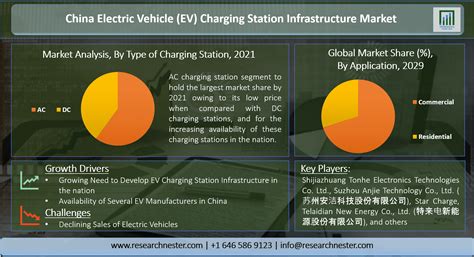 China Electric Vehicle (EV) Charging Station Infrastructure Market ...