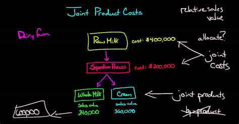 Joint Product Costs and the Splitoff Point - YouTube