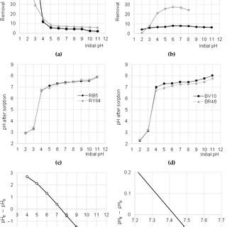 Effect of pH on the efficiency of sorption of: (a) anionic, and (b)... | Download Scientific Diagram