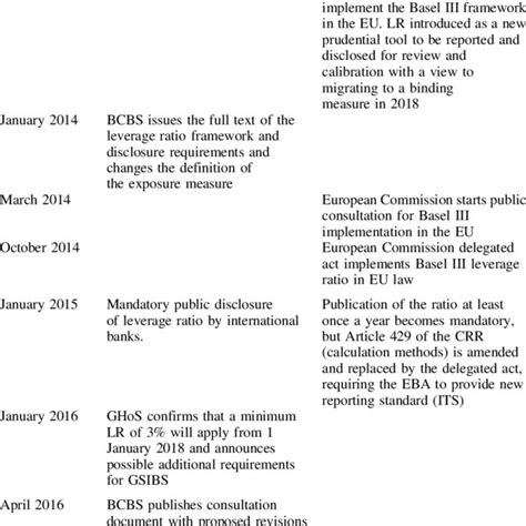 Timeline of the Basel III Leverage Ratio and Implementation in the EU | Download Table