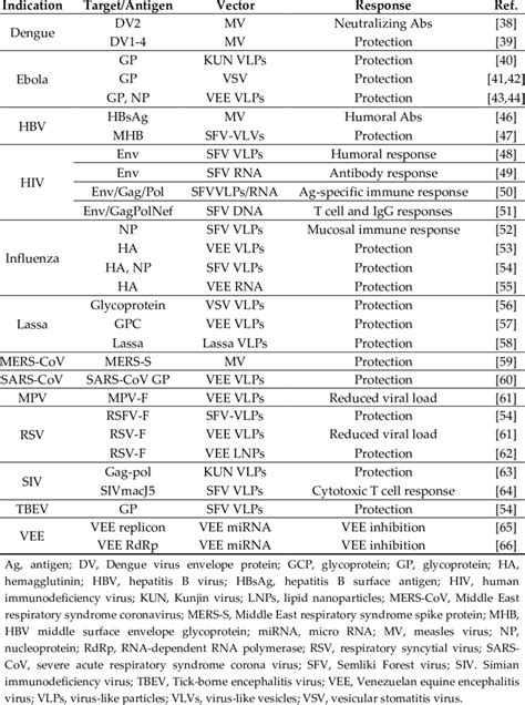 Examples of preclinical immunization with self-replicating RNA viruses ...