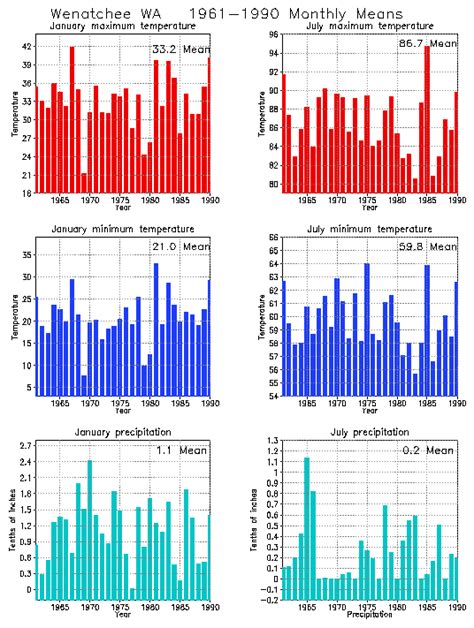 Wenatchee, Washington Climate, Yearly Annual Temperature Average ...