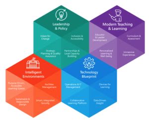 The Microsoft Education Transformation Framework | Education Collaborators