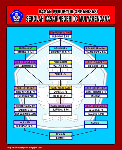 Struktur Organisasi Sekolah Dasar