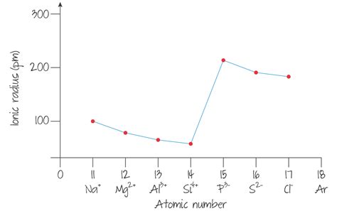 Increasing Ionic Radius Periodic Table - Periodic Table Timeline