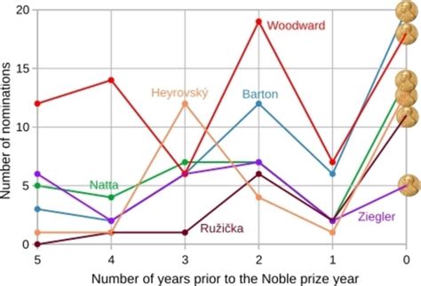 The Uncertain Role of Nominations for the Nobel Prize in Chemistry† - Seeman - Chemistry – A ...