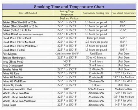 Smoking Meat Time and Temperature Chart | Smoker recipes, Smoked cooking, Smoked turkey