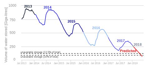 The Cape Town Drought since 2015 - a short astrological analysis