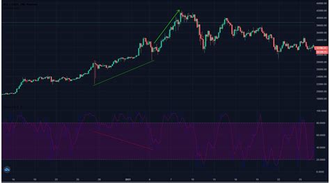 What Is the Hidden Divergence Trading Strategy? - Phemex Academy