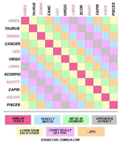 Astrological Compatibility Chart - Remotepc.com