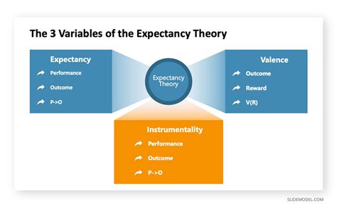 Expectancy Theory of Motivation and Decision Making - SlideModel