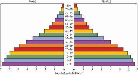 Russia Population Pyramid