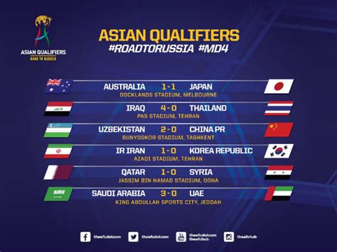 FIFA World Cup 2018 qualifiers: Asia roundup - China, South Korea suffer losses - myKhel