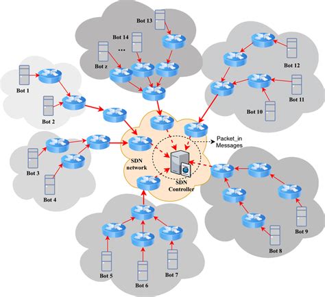 The shrew attack scenario targeting the SDN controller using packet_in... | Download Scientific ...