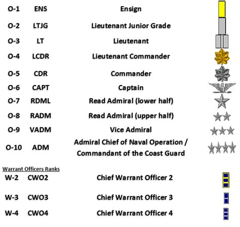 Military Rank Structure