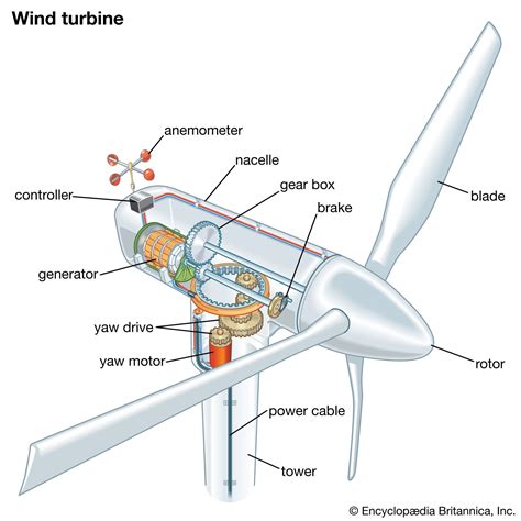 Wind turbine | Renewable Energy, Efficiency & Design | Britannica