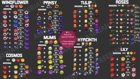 Animal Crossing Flower Breeding Chart / Flower Guide Hybrid Flowers ...