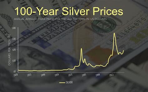 100-Year Silver Price History: Charts and Complete Overview