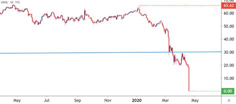 Crude Oil Carnage as WTI Pushes Below $1/brl