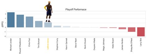 Playoff LeBron. NBA teams have gotten smarter about a… | by Tom ...