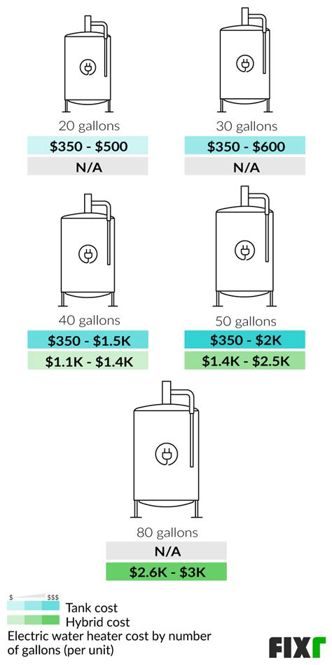 Fixr.com | Electric Water Heater Cost | Cost to Install an Electric Water Heater