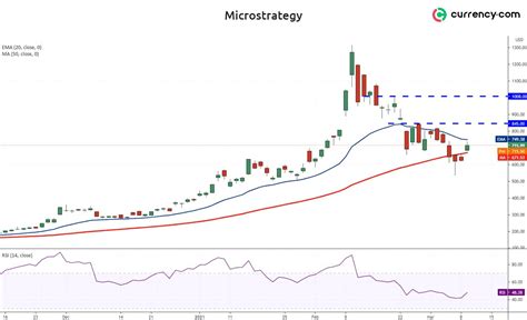 MicroStrategy stock price analysis: the stock may remain under pressure ...