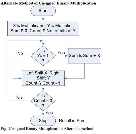 Multiplication Algorithm - Bench Partner