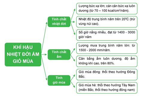 Lập sơ đồ thể hiện tính chất nhiệt đới ẩm gió mùa của khí hậu nước ta.