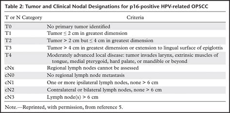 Advances in Diagnosis and Multidisciplinary Management of Oropharyngeal Squamous Cell Carcinoma ...