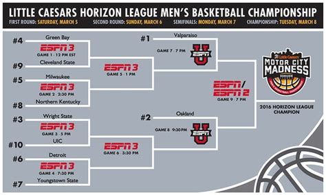 Horizon League Tournament 2016 Printable Bracket