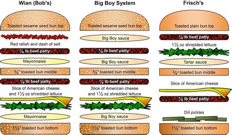 The Story of Bob's Big Boy and its Double-Deck Hamburger • The Burger Beast