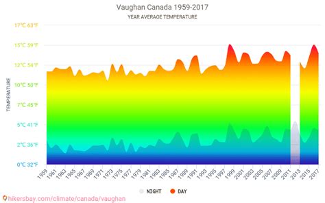 Data tables and charts monthly and yearly climate conditions in Vaughan ...