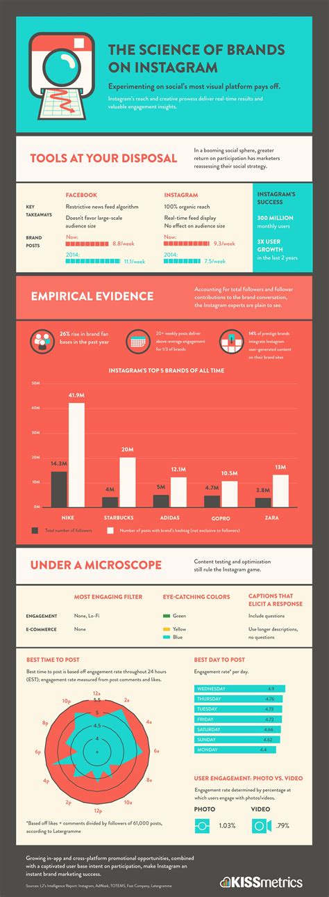 The Science Behind Brand Success on Instagram [Infographic]