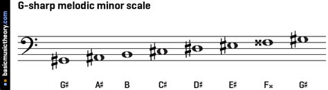 basicmusictheory.com: G-sharp melodic minor scale
