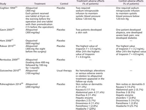 Adverse effects reported with the use of allopurinol in chronic heart ...