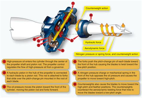 8 Types of Aircraft Propellers in Detail (Photos) - Aero Corner