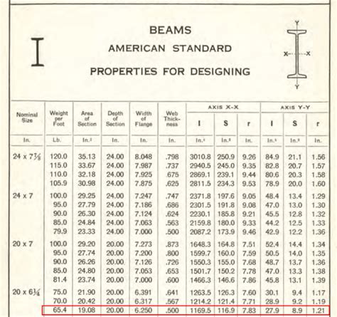 Aluminum Beam Chart