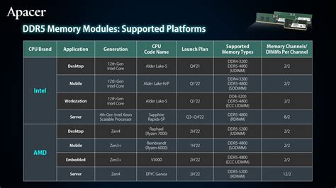 AMD Ryzen 7000 to Support DDR5-5200 Native Memory Speeds